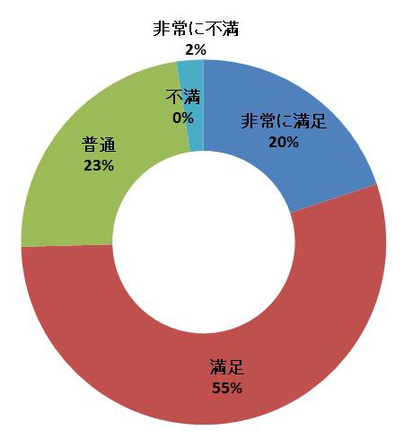 参加サプライヤーの満足度を表すグラフ